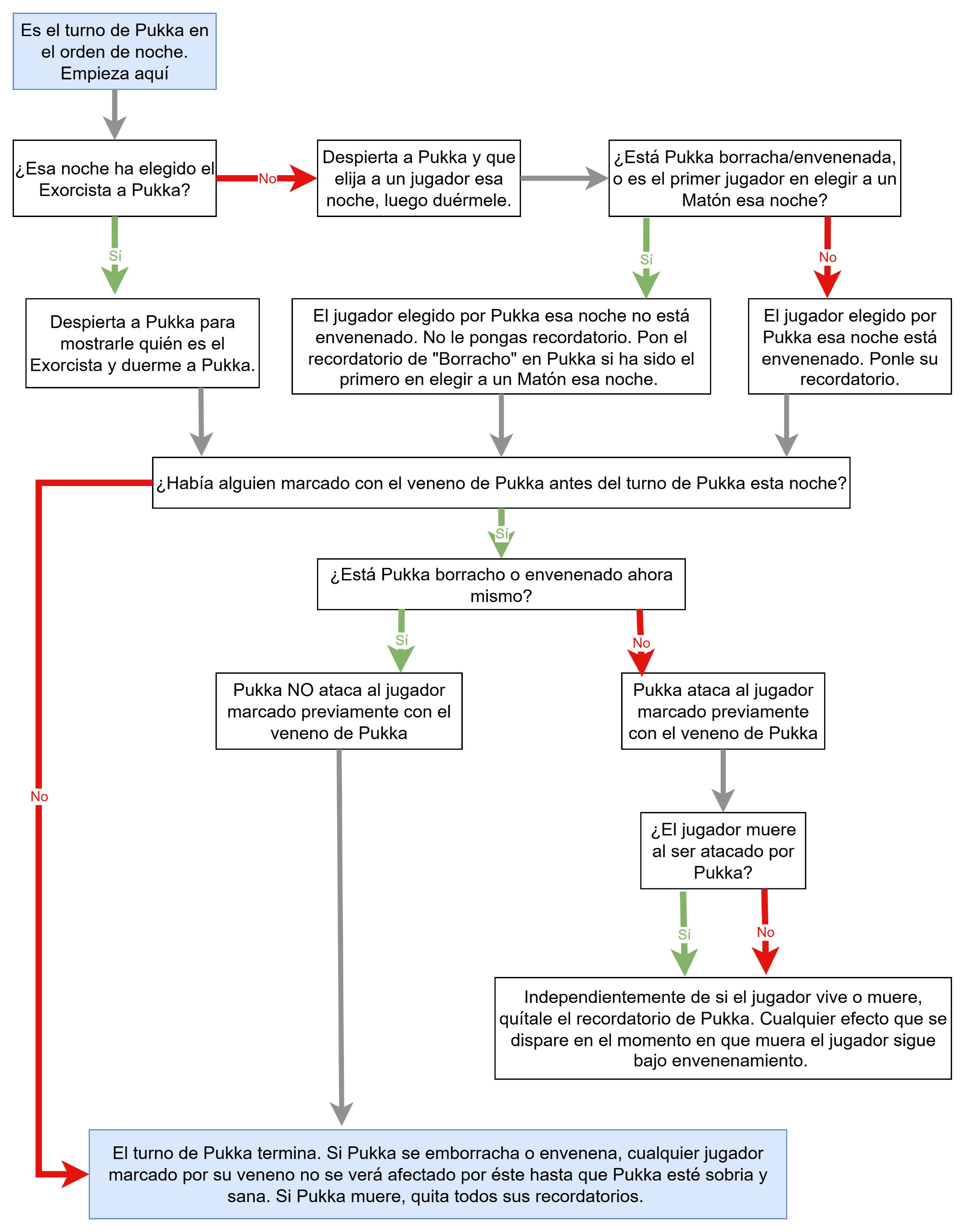 Diagrama de Pukka